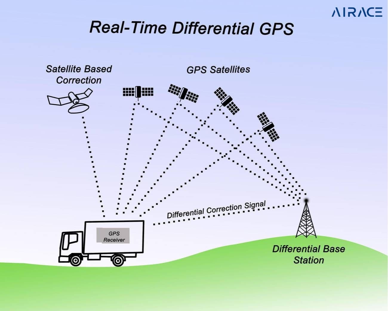 What Is Differential GPS (DGPS) and How Does It Improve Accuracy? A Beginner's Guide to Differential GPS